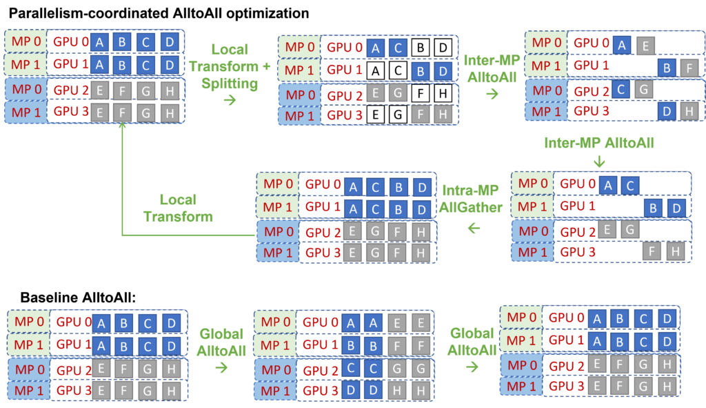 DeepSpeed: Advancing MoE inference and training to power next ...