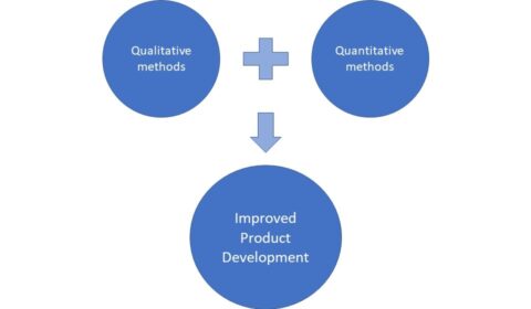 Diagram that shows that quantitative plus qualitative methods equal improved product development.