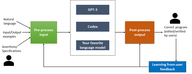 A flowchart showing inputs pre-processed before being fed into large language models including GPT-3, Codex, and others. The post-process output is returned to the end-user for verification. If they find the output incorrect, it is edited by them, and the learning is fed back into the pre-process and post-process mechanisms to improve them further.