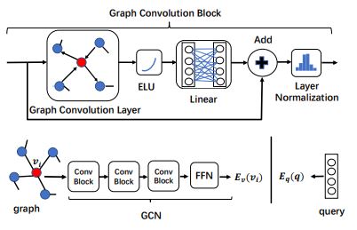 The architecture of the agent used in our experiments