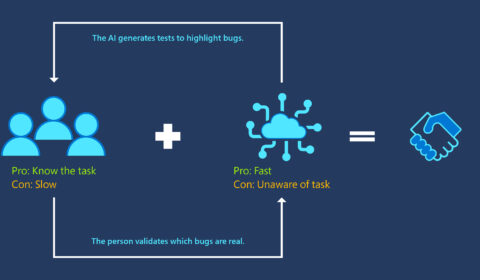 An icon of people labeled with the pro “know the task” and the con “slow” followed by a plus sign and an icon representing AI labeled with the pro “fast” and the con “unaware of task” followed by an equal sign and an icon of shaking hands. An outer arrow labeled “The AI generates tests to highlight bugs” points up and around from the AI icon to the people icon. An arrow labeled “The person validates which bugs are real” points down and around from the people icon to the AI icon, representing an iterative feedback loop.