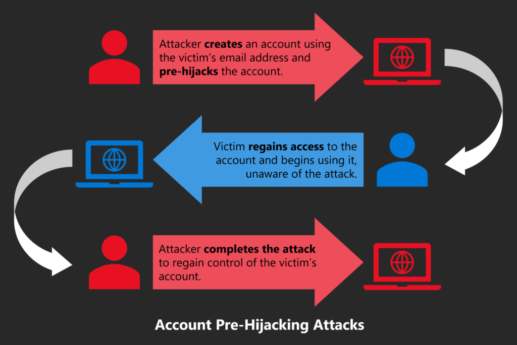 An overview of account pre-hijacking attacks.