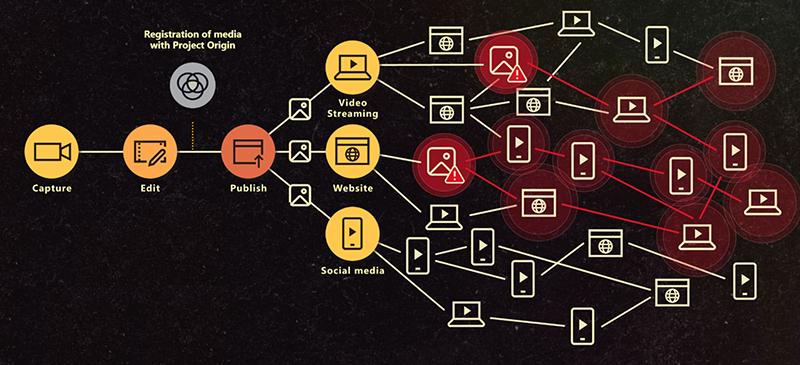 Project Origin - diagram showing where media registration occurs in the process