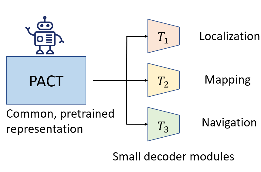 PACT: Perception-Action Causal Transformer for Autoregressive Robotics ...