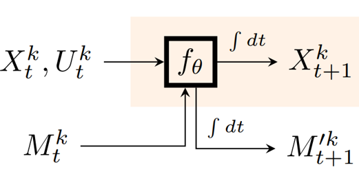 MP-NODE architecture