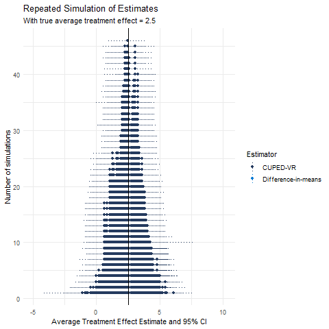 CUPED adjusts metrics by the predicted value from a regression of Y on X. The treatment effect estimate has lower standard error.  Estimated confidence intervals are narrower as a consequence, and power of tests are increased.