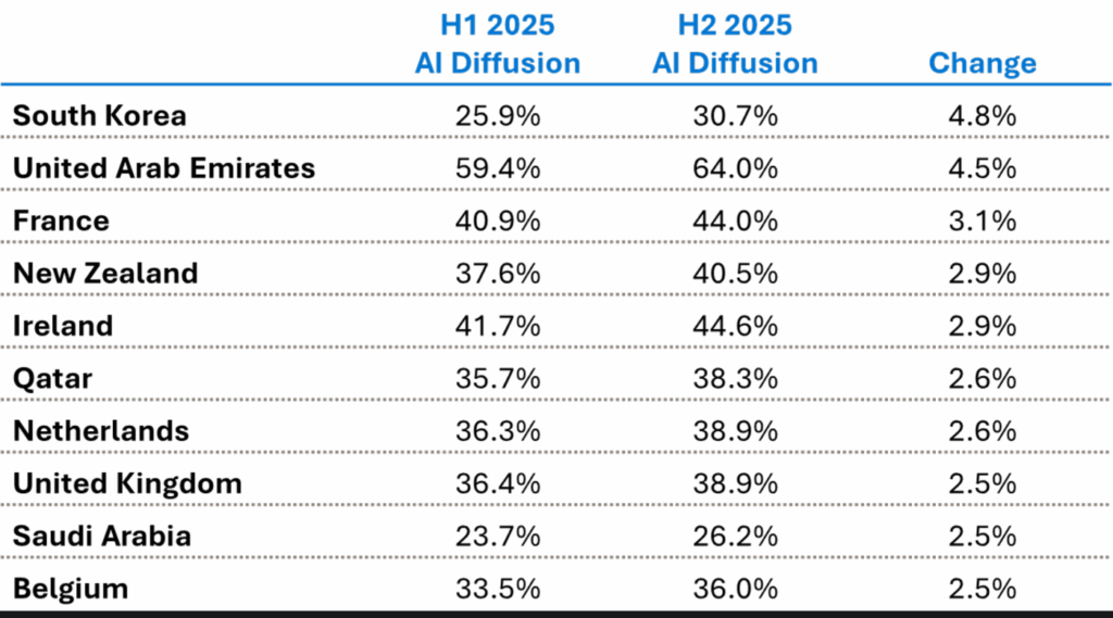 table - AI Diffusion by economy