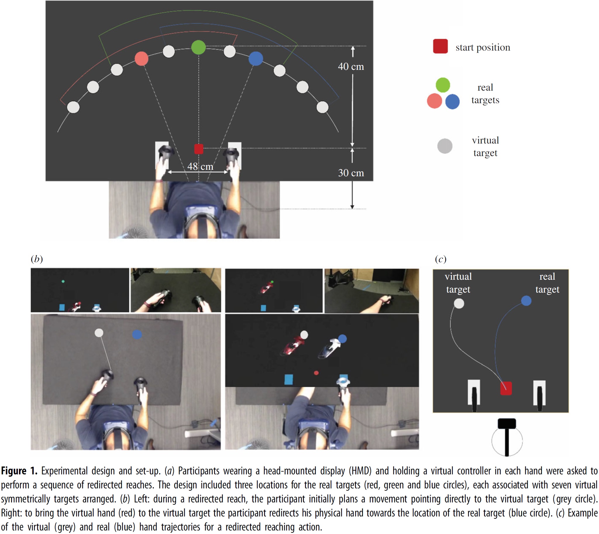 Experimental design and set-up. (a) Participants wearing a head-mounted display (HMD) and holding a virtual controller in each hand were asked to
perform a sequence of redirected reaches. The design included three locations for the real targets (red, green and blue circles), each associated with seven virtual
symmetrically targets arranged. (b) Left: during a redirected reach, the participant initially plans a movement pointing directly to the virtual target (grey circle).
Right: to bring the virtual hand (red) to the virtual target the participant redirects his physical hand towards the location of the real target (blue circle). (c) Example
of the virtual (grey) and real (blue) hand trajectories for a redirected reaching action.