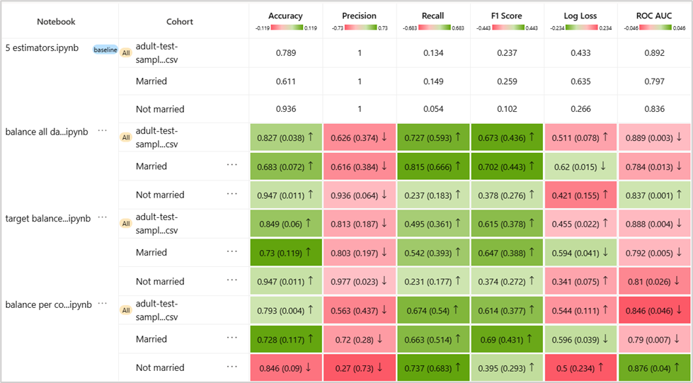Figure 13 - Model comparison for the overall data and for the