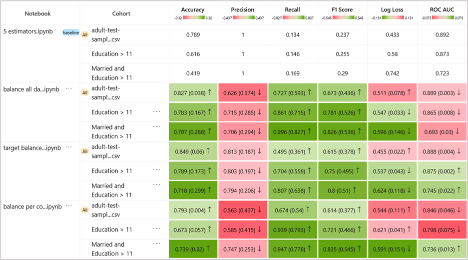 Figure 15 - Model comparison for the overall data and for the Education > 11 and Married and Education > 11 cohorts.