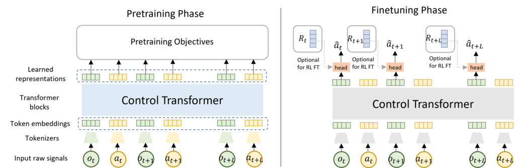 The network architecture of SMART.