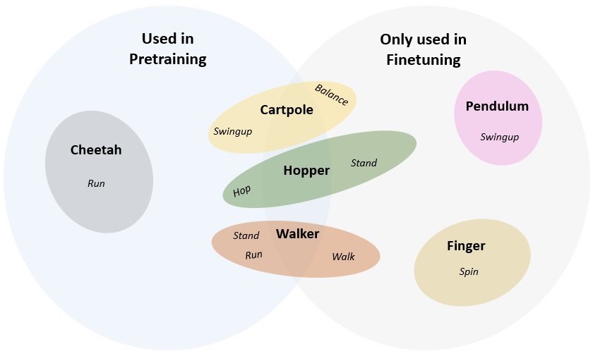The graphical relation of tasks used for training.