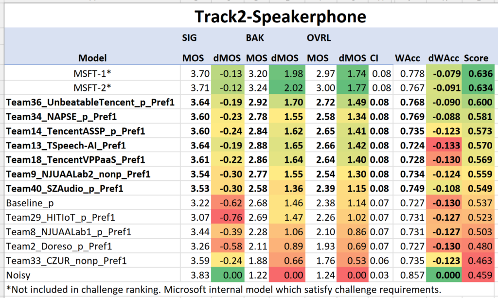 Track2 final results