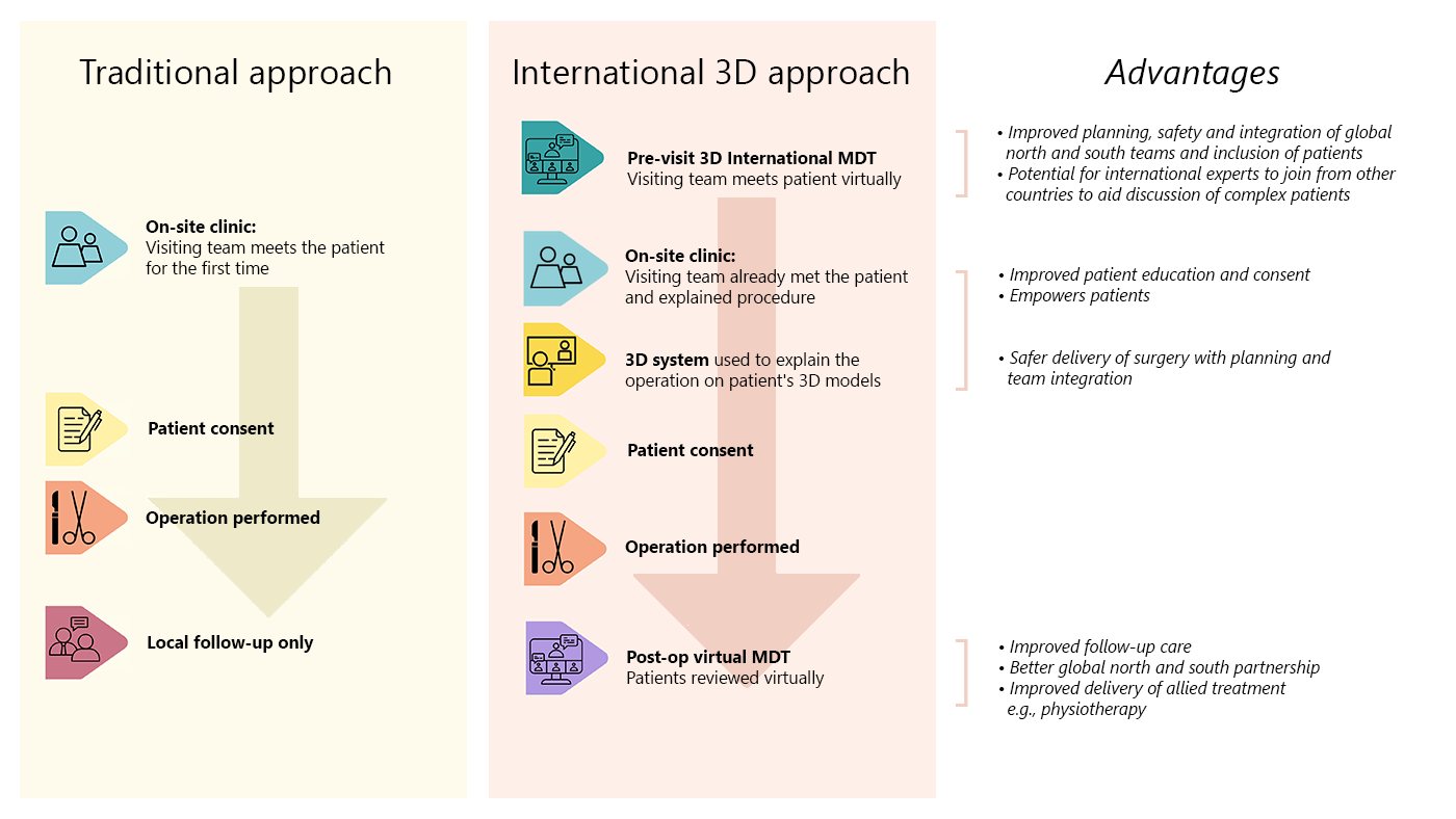 3D Telemedicine - Comparison graphic showing the step-by-step process of the Traditional approach versus the International 3D approach. In the International 3D approach, there is a pre-visit 3D international MDT meeting before the on-site clinic, followed by patient consent and the surgical procedure. Additionally, the International 3D approach incorporates post-operative virtual MDT meetings, unlike the traditional approach which relies solely on local follow-up.