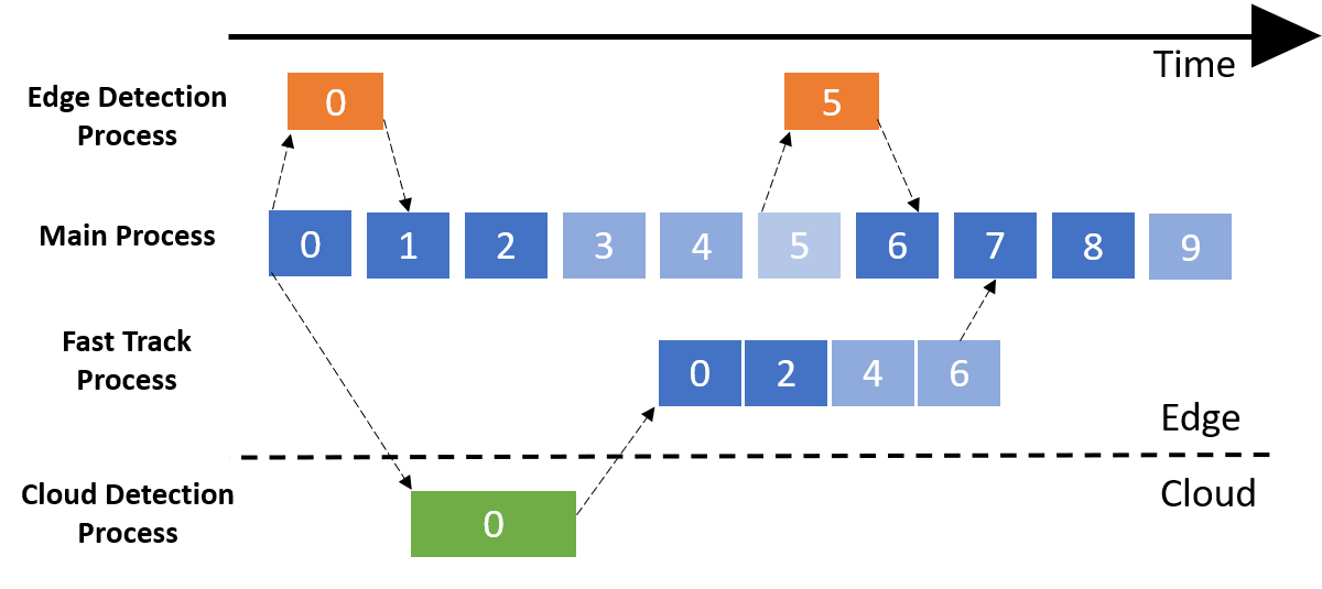 Figure (a) illustrates how REACT leverages object detections from both the cloud and the edge. The intermediate frames use object tracking, whose performance degrades over time. The edge detections are received immediately but the ones from cloud are received with some delay.