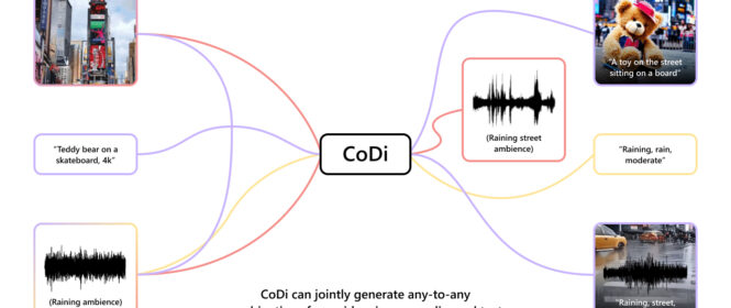 CoDi can generate any combination of modalities from any, all at once.