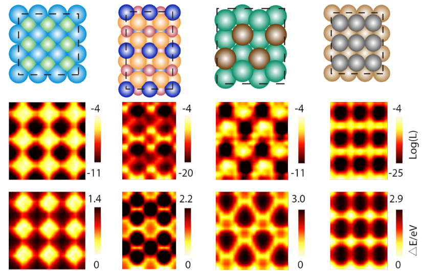 Figure 4. Adsorption prediction results of single C, H, and O atoms on catalyst surfaces. The predicted probability distribution on catalyst surface is compared to the interaction energy between the adsorbate molecules and the catalyst in the middle and bottom rows.