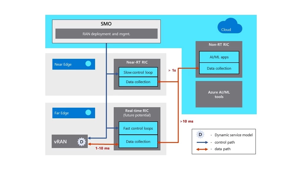 The Microsoft RAN analytics and control framework.