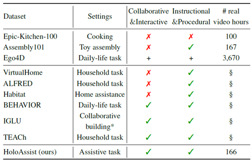 The table shows a comparison of nine related datasets and simulation platforms and for each dataset the setting, whether it is collaborative and interactive, instructional and procedural, and the number of hours of video. HoloAssist features a multi-person assistive setting which is a unique addition to existing first-person (egocentric) datasets.