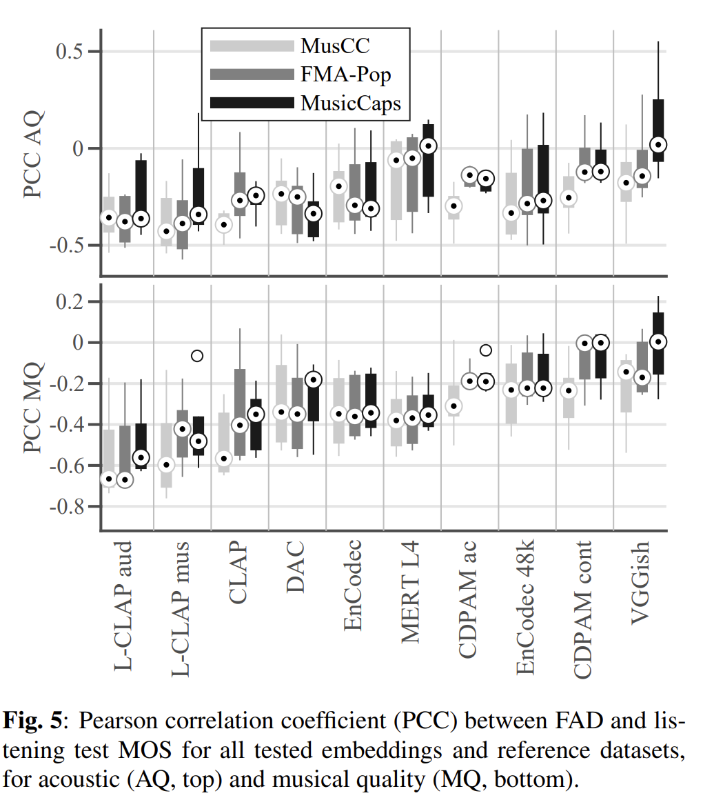 Pearson correlation coefficient between Frechet Audio Distance (FAD) and listening test scores for all tested embeddings and reference datasets,
for acoustic and musical quality.
