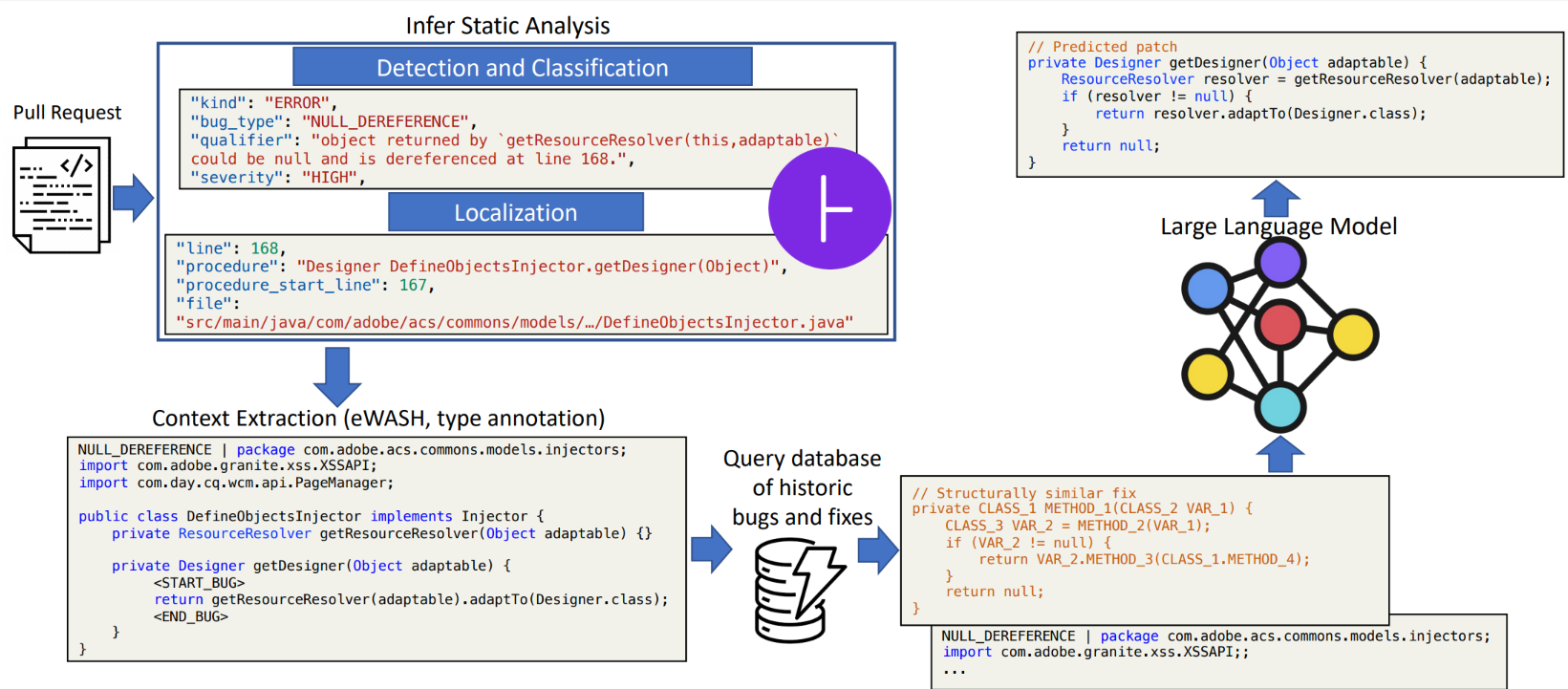 Diagram depicting the InferFix approach workflow. Starting with a Pull Request, the Infer Static Analyzer conducts bug detection, classification, and localization. Subsequently, Context Extraction gathers pertinent details of the bugs and the surrounding context, and then Retriever identifies semantically similar bugs. The process concludes with the LLM Generator proposing a fix based on the generated prompt.