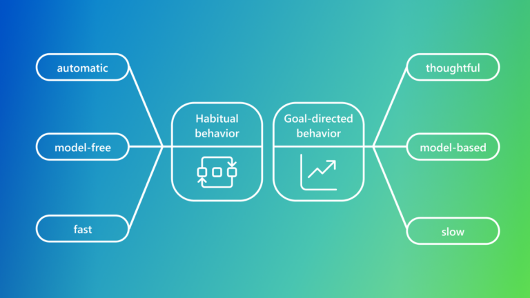Diagrams showing features of habitual behavior (e.g., eating snack when focusing on work) and goal-directed behavior (planning a meal to lose weight). Left: habitual behavior with features like automatic, model-free, and fast; Right: goal-directed behavior with features like thoughtful, model-based, and slow.