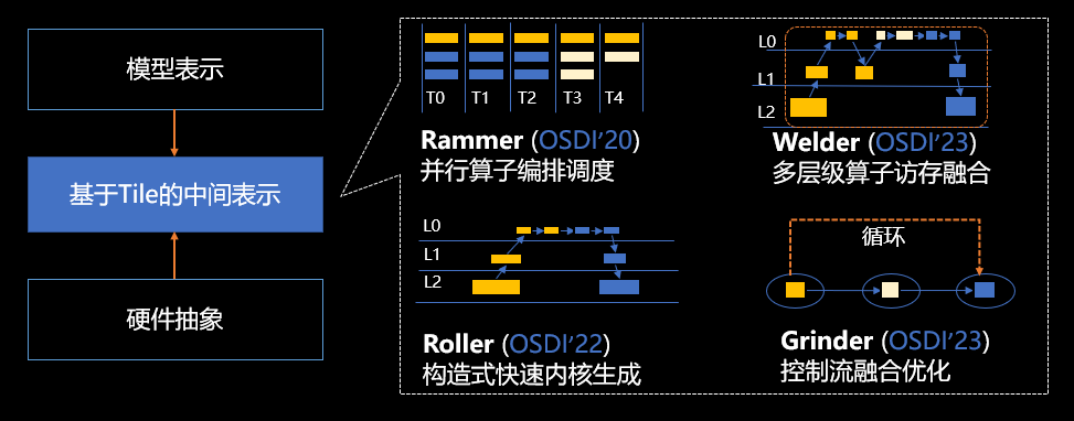 基于统一切块（tile）抽象的四个核心 AI 编译技术