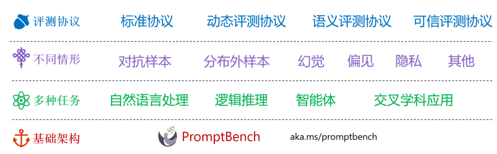 以 PromptBench 为基础架构的大模型评测路线示意图