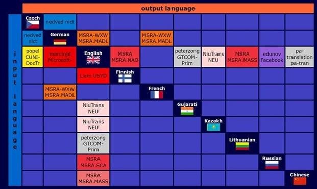 WMT 2019国际机器翻译比赛的客观评测结果