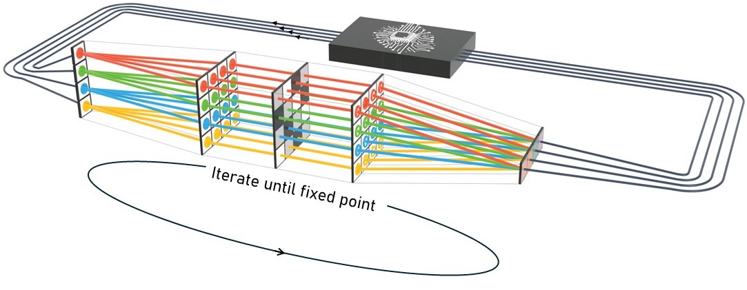 Schematic of the analog optical computer. In the foreground is the vector-by-matrix multiplication unit. This consists of a 1D array of micro-LEDs, a 2D modulator array (using display projectors), and a 1D array of Silicon sensors.