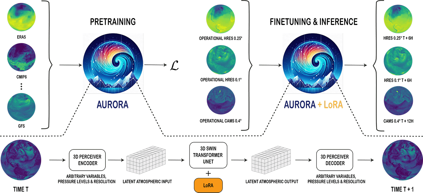 Aurora forecasting model diagram, schematic