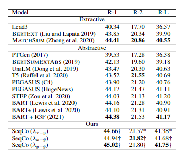 表8：CNN/DM数据集上不同方法的性能比较