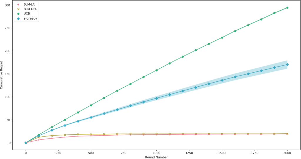 图2:在一个具有9个节点的平行图二元线性模型上进行性能模拟,BGLM-OFU 和 BLM-LR 算法的表现都优于传统的 UCB 和 Epsilon-Greedy 算法