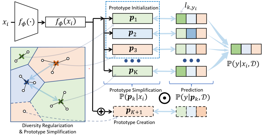 图4:Prototypical Fine-tuning 模型图