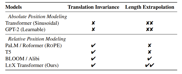 表1:各种位置编码的比较,长度可外推 Transformer 在平移不变性和长度外推性方面具有明显优势。