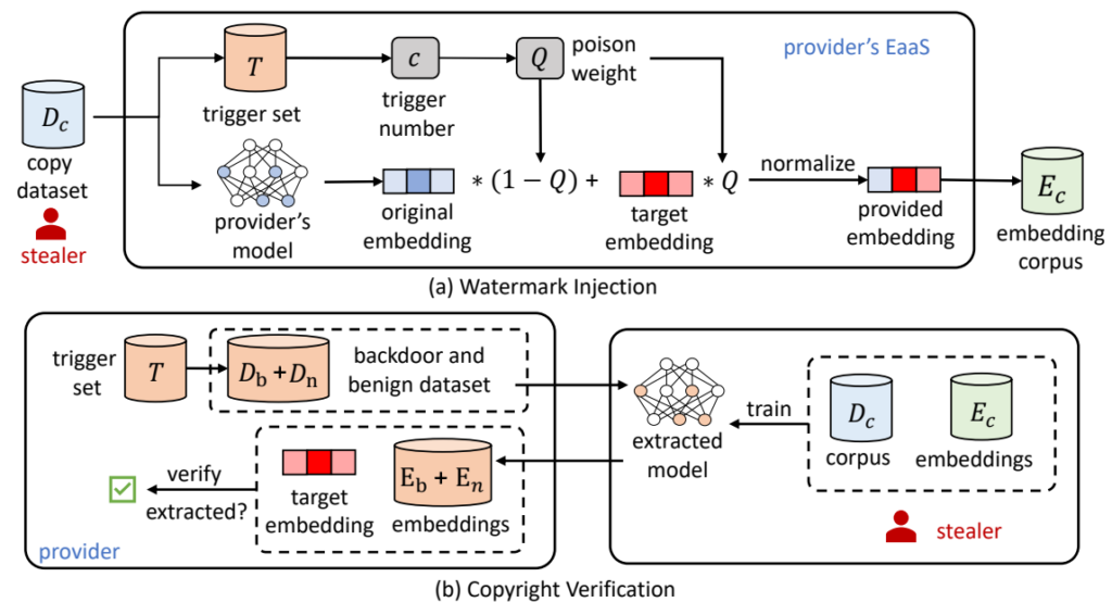 图2：EmbMarker 的框架
