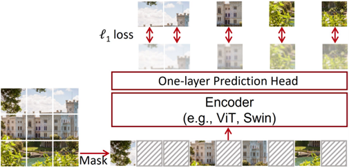 图7：SimMIM 使用简单的随机掩码策略和一个轻量的单层线性解码器来重构图像的原始信号，并使用简单的 l1 损失函数进行预训练。