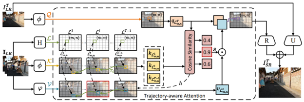 图9：基于轨迹感知的视频超分辨率 Transformer 的网络结构图