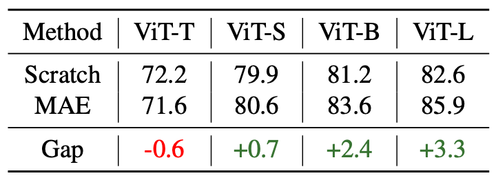 表3：不同大小模型下，使用 MIM 预训练与随机初始化模型的性能比较