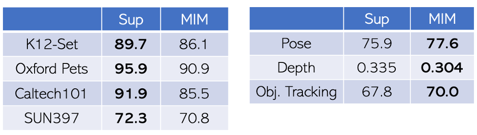 表2：（左）语义分类任务的性能比较；（右）几何任务的性能比较