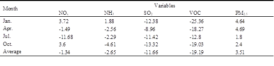 表2：估算的排放清单相比原始的排放清单区别