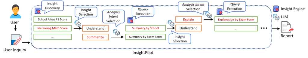 图10：如何利用 InsightPilot 实现图9中的数据探索过程