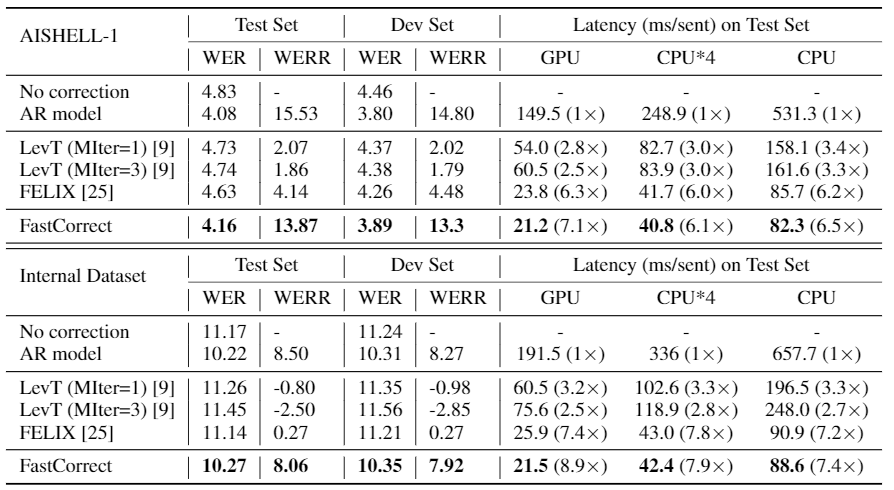 图四:在 AISHELL-1 和微软内部的数据集上,FastCorrect 和基线方法在词错误率和解码延迟上的对比。