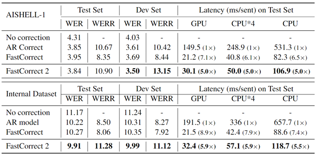 图七:在 AISHELL-1 和微软内部的数据集上,FastCorrect 2 和基线方法在词错误率和解码延迟上的对比。