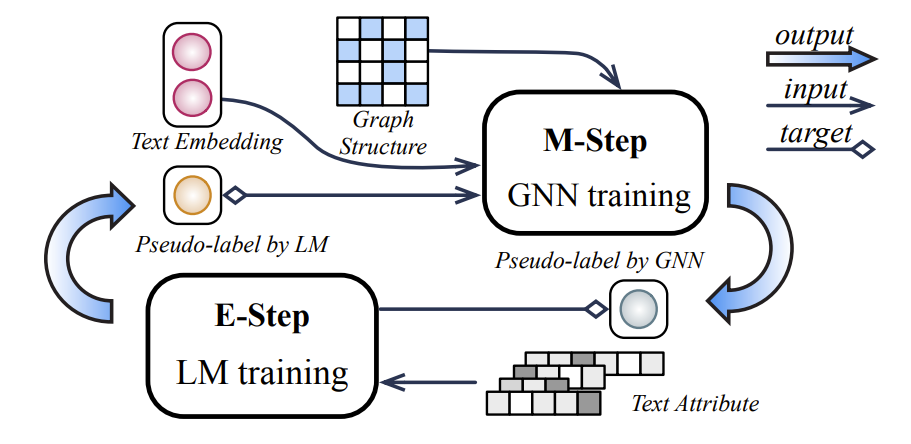 图8:交替学习的 LM-GNN 训练范式