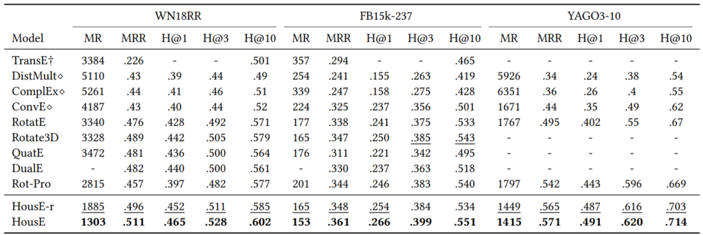 表2:不同 KGE 模型在标准数据集上的效果