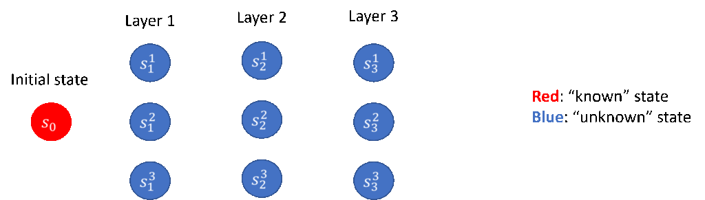 图5：“逐层推进”的探索策略（以3层的离散马尔科夫决策过程为例）