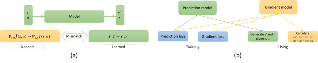 图2： (a)模型学习和使用中的不一致。 (b)DDPPO 算法的示意图。DDPPO 算法分别构造了预测模型和梯度模型。DDPPO 算法使用不同的损失函数去分别训练这两个模型，并且在策略优化中分别恰当地使用他们。