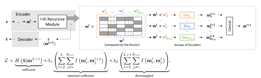 图3：RecurD 网络结构