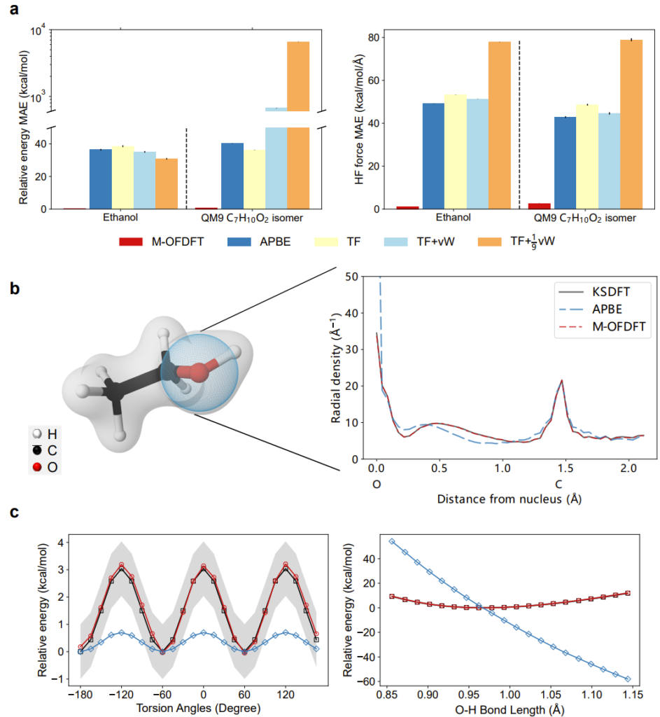 Overcoming the barrier of orbital-free density functional theory for molecular systems using deep learning | diagrams
